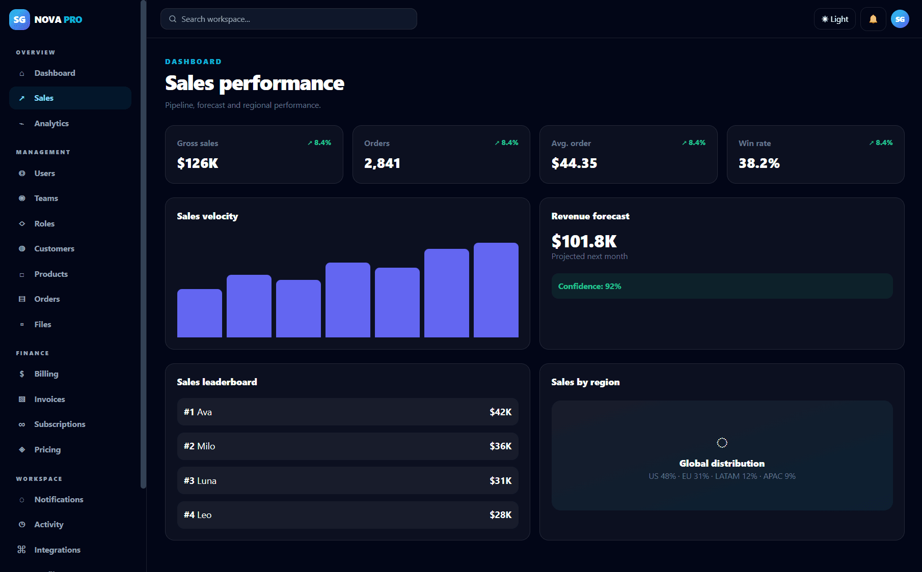 Modern SaaS Dashboard UI Kit Pro - Sales Dashboard Desktop